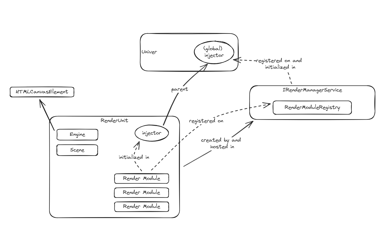 RenderUnit Architecture