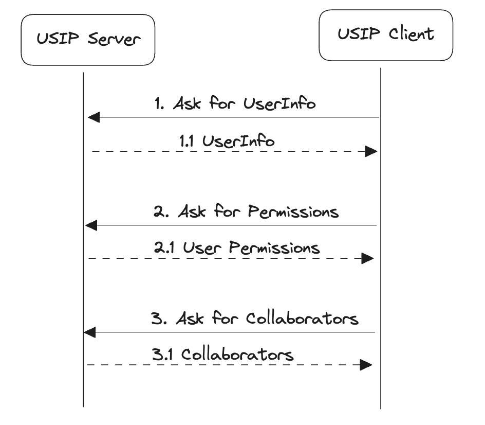 api call flowchart